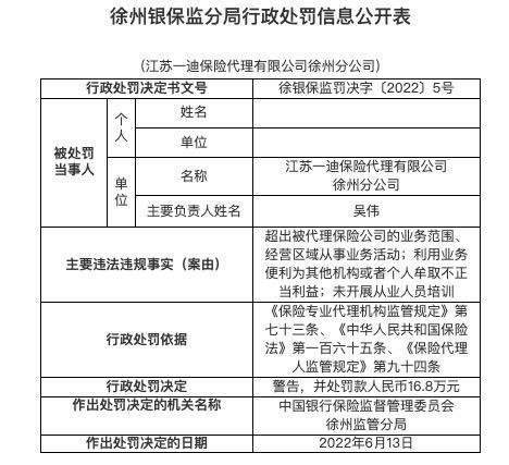 因未开展从业人员培训等,江苏一迪保险代理徐州分公司被罚16.8万