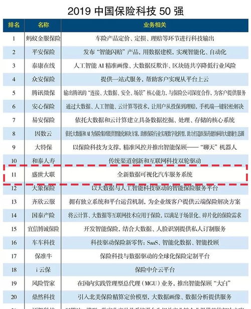 盛世大联入选2019中国保险科技50强